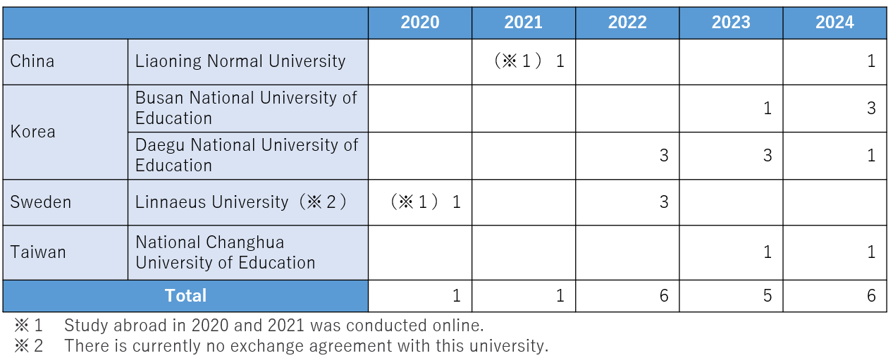 Students Studying Abroad